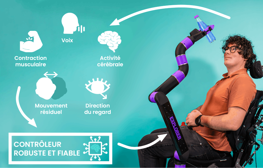 A wheelchair user drives the Explorer arm, which holds a bottle. Icons show the possible inputs: muscle contraction, voice, brain activity, residual movement and gaze.